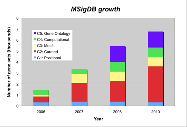Msigdb growth 0910.png