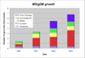 Msigdb growth sep10 2010.png